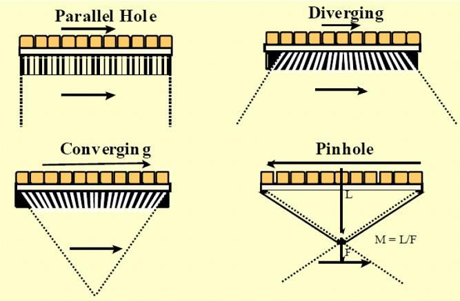 ενέργειας (Medium Energy collimators) και (δ) υψηλής ενέργειας (High Energy collimators).