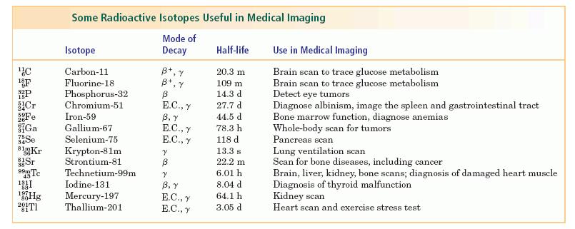 Εικόνα 1.3: Ραδιενεργά ισότοπα που βοηθάνε στη διάγνωση διαφόρων ασθενειών.