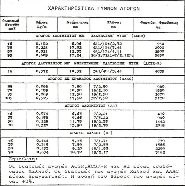 . Μηχανική Αντοχή.1 Μηχανική συμπεριφορά επιφόρτιση εναέριων αωών διανομής Ως αωοί διανοµής στη χαµηλή τάση, χρησιµοποιούνται οι εξής τύποι ( µε την διατοµή σε!