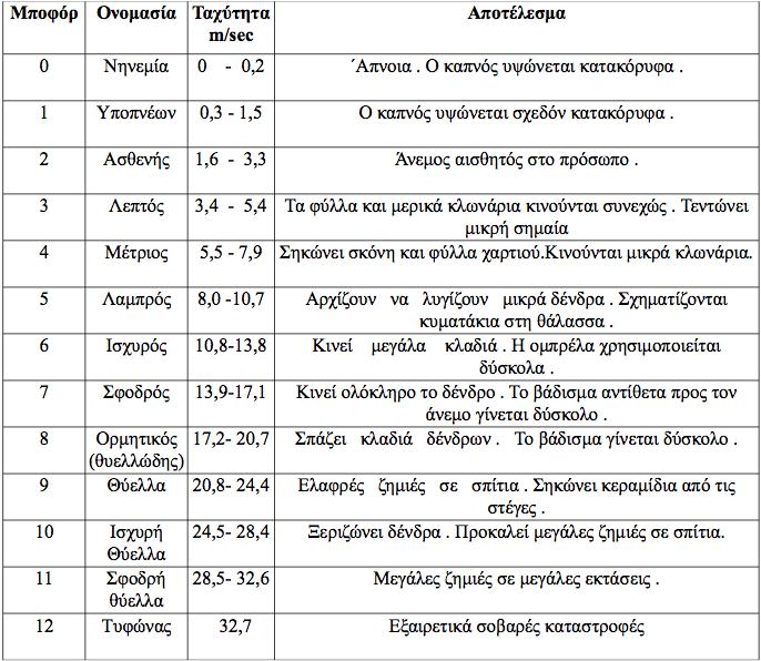 Οι αωοί διανοµής του εναερίου δικτύου είναι εκτεθιµένοι σε κάθε καιρικό φαινόµενο και µέσα σε αυτά συκαταλέονται και οι άνεµοι, οι οποίοι ασκούν επιφορτίσεις στους αωούς.