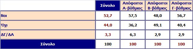 Πιστεύετε ότι η εκκλησία κάνει φιλανθρωπικό έργο και