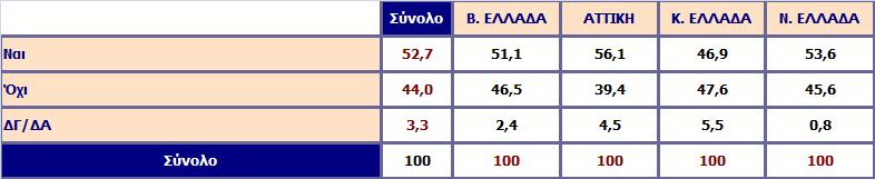 Πιστεύετε ότι η εκκλησία κάνει φιλανθρωπικό έργο και