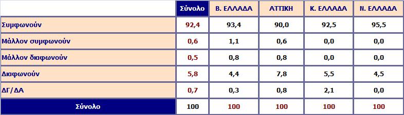 Συμφωνείτε ή διαφωνείτε με την απόφαση της κυβέρνησης για φορολόγηση