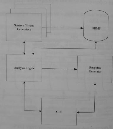 8 Ερωςεοική Αουιςεκςξμική ςωμ IDS (2/7) Τα βαζικά δομικά ζηοιτεία ενός IDS Πεγή: νπξήο, Α., Παηζόο, Δ. & Γξεγνξηάδεο, Ν.