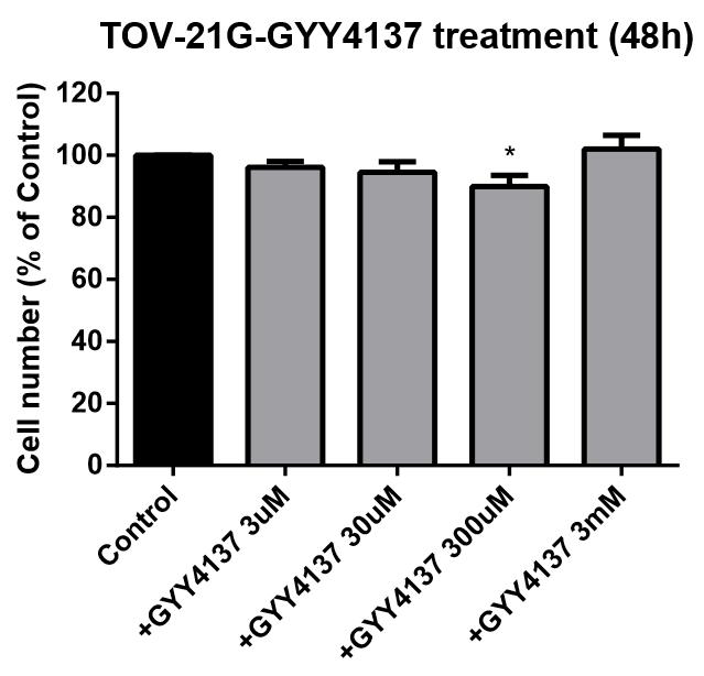 (α) (β) (γ) (δ) Εικόνα 27: Η επίδραση του δότη H2S, GYY4137, στον πολλαπλασιασμό των καρκινικών κυττάρων (α) ΤΟV-21G, (β) ES-2, (γ) PC-3 και