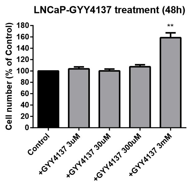 ωοθηκών, το GYY4137 δεν είχε μεγάλη ανασταλτική ή διεγερτική επίδραση στον πολλαπλασιασμό των κυττάρων, κάτι που συνεπάγεται πως το ενδογενές