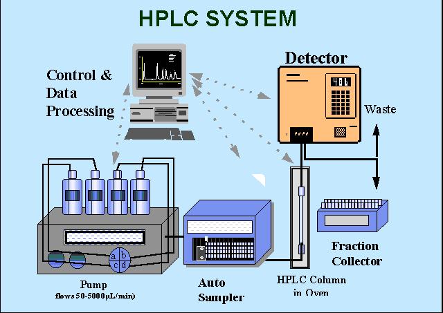 Εικ.19 Τμήματα διάταξης HPLC 4.