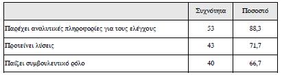 Οι παραπάνω απαντήσεις των εταιριών χαρακτηρίζονται από ανοµοιογένεια.