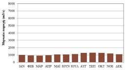 325*1 3 km 2 Παροχή Λευκού Νείλου (Mongalia) Μέση ετήσια τιμή: 1 m 3 /s Λεκάνη