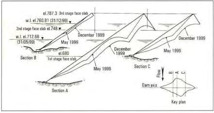 Η πλήρωση της δεξαμενής τον Ιούνιο του 1994 έγινε πολύ γρήγορα με τη στάθμη να ανεβαίνει από τα 0 m στα 120 m σε πέντε μέρες. Η διαρροή αυξήθηκε στα 160 l/s και έφθασε τα 195 l/s τον Ιούνιο του 1996.