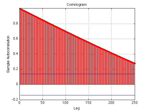 Εικόνα 4.6 Αυτοσυσχέτιση AR(1) διαδικασίας με φ1=-0.7.