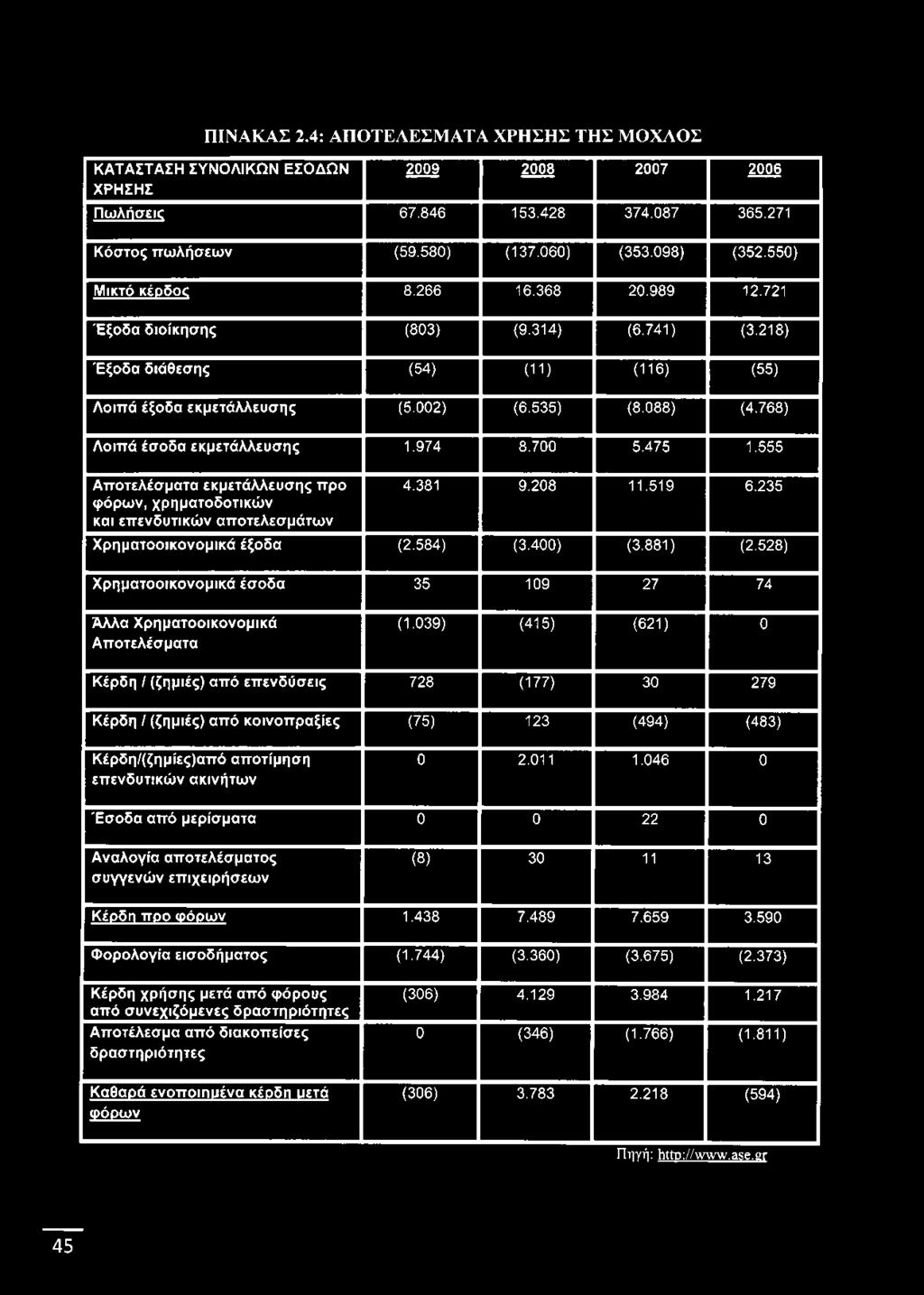 039) (415) (621) 0 Κέρδη / (ζημιές) από επ ενδύσεις 728 (177) 30 279 Κέρδη / (ζημιές) από κοινοπ ραξίες (75) 123 (494) (483) Κέρδη/(ζημίες)από αποτίμηση επενδυτικώ ν ακινήτω ν 0 2.011 1.