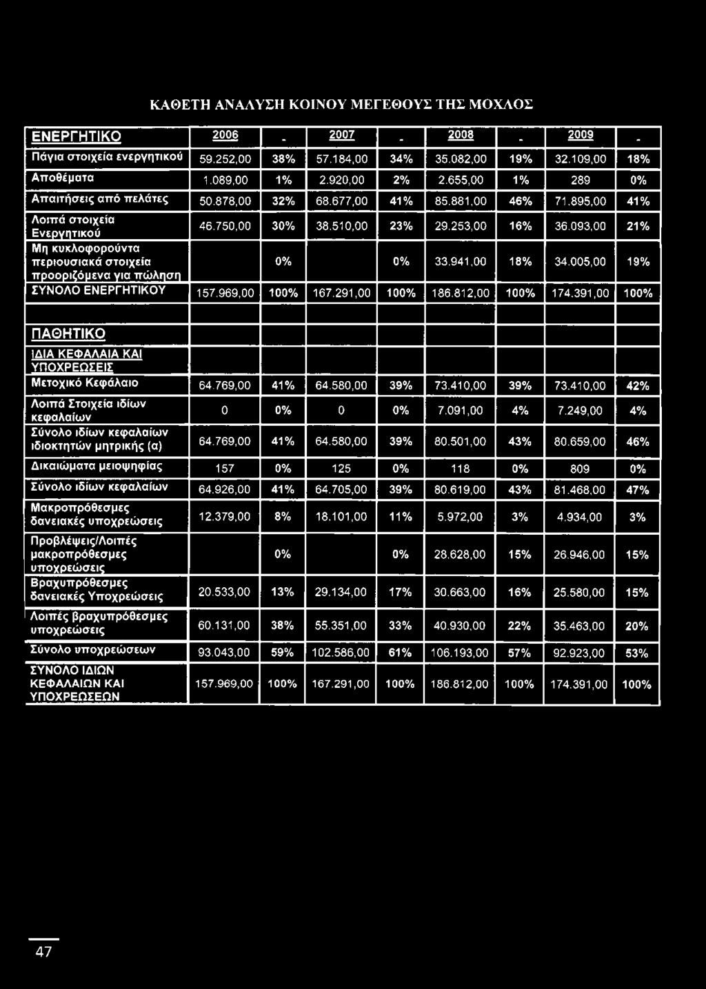 410,00 39% 73.410,00 42% Λοιπά Στοιχεία ιδίων κεφαλαίω ν 0 0% 0 0% 7.091,00 4% 7.249,00 4% Σύνολο ιδίων κεφαλαίω ν ιδιοκτητώ ν μητρικής (α) 64.769,00 41% 64.580,00 39% 80.501,00 43% 80.