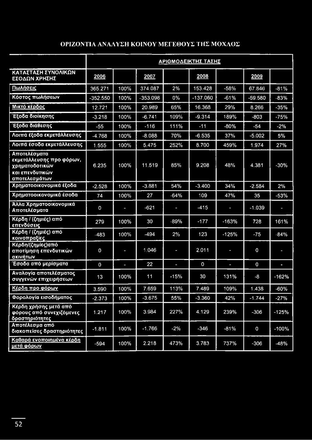 584 2% Χρηματοοικονομικά έσοδα 74 100% 27-64% 109 47% 35-53% Άλλα Χρηματοοικονομικά Αποτελέσματα 0 - -621 - -415 - -1.