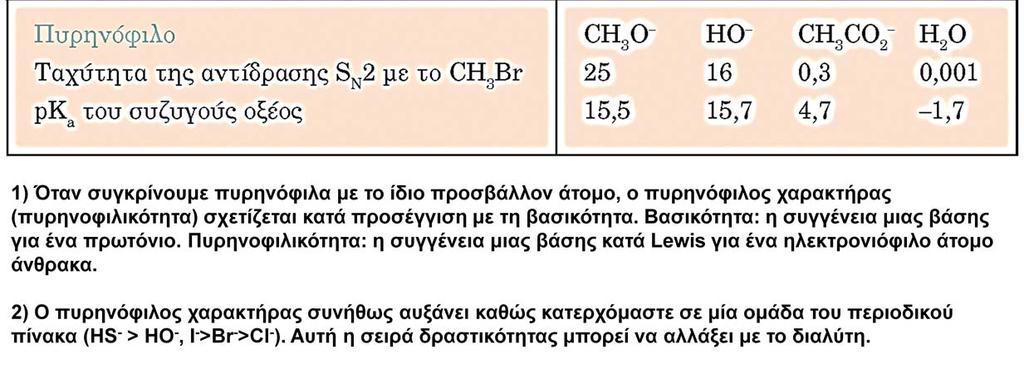 Η αύξηση της πολωσιμότητας (τα ηλεκτρόνια σθένους βρίσκονται πιο μακριά, κινούνται σε μεγαλύτερα τροχιακά και είναι περισσότερο προστατευμένα από το θετικό φορτίο του πυρήνα) των ιόντων (πχ F - vs I