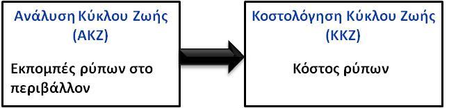 Κεφάλαιο 5 ο Κοστολόγηση Κύκλου Ζωής (LCC) 5.