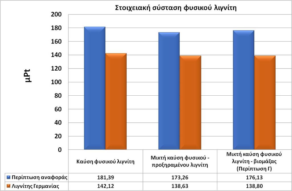 Για το λόγο αυτό, πέρα από το σενάριο αναφοράς που ήδη εξετάσθηκε στις προηγούμενες παραγράφους με την εκτίμηση μιας μέσης στοιχειακής σύστασης λιγνίτη για την περίπτωση της Ελλάδας, εξετάζεται