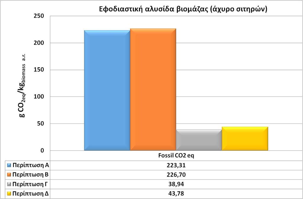 Περίπτωση Δ Θερισμός αχύρου, φόρτωση δεματιών, μεταφορά δεματιών κατά τα 4/12 σε ανοικτό χώρο και κατά τα 7/12 σε κλειστό χώρο ενδιάμεσης αποθήκευσης με καρότσες (25 km), εκφόρτωση και αποθήκευση