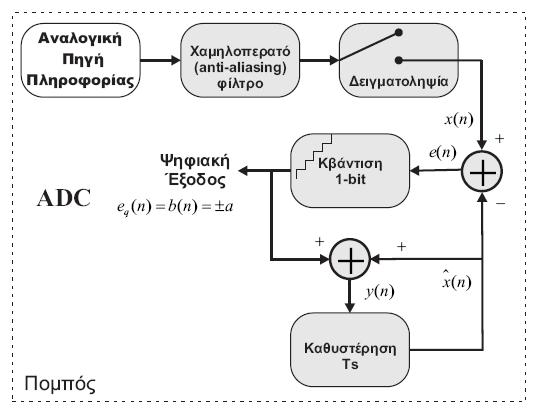 Διαμόρφωση