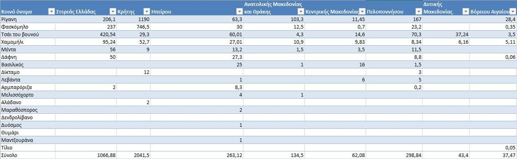 Εικόνα 8. Εμπορική εκμετάλλευση αυτοφυών αρωματικών φυτών στις διοικητικές περιφέρειες της Ελλάδας για τα έτη 2000 2012 περιφέρεια (βλ. ΠΑΡΑΡΤΗΜΑ ΙΙ). ΙΙΙ.