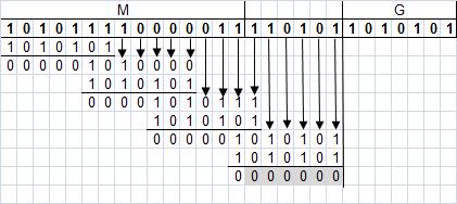 Άρα κατά την αποστολή είχαν προστεθεί k=5 bits, άρα αφαιρούμε 5 bits από το τέλος του T για να βρούμε την καθαρή αποστελλόμενη πληροφορία (μήνυμα) (Μ). Άρα το Μ είναι 1010100100111. Β.