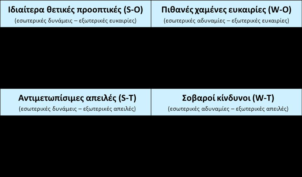 Πίνακας SWOT: Β.