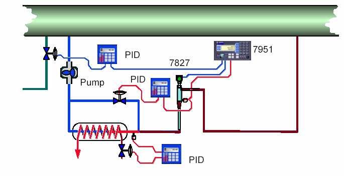 Η εντολή από τον PID ελεγκτή δίνεται στην mixing valve του συστήµατος Στοσυγκεκριµένο σύστηµα υπάρχει η δυνατότητα για µέτρηση του ιξώδες µε