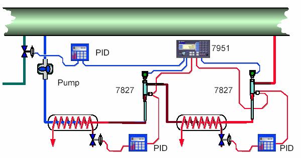 Ένας PID ελεγκτή οδηγεί την valve του ατµού του εναλλάκτη θερµότητας.