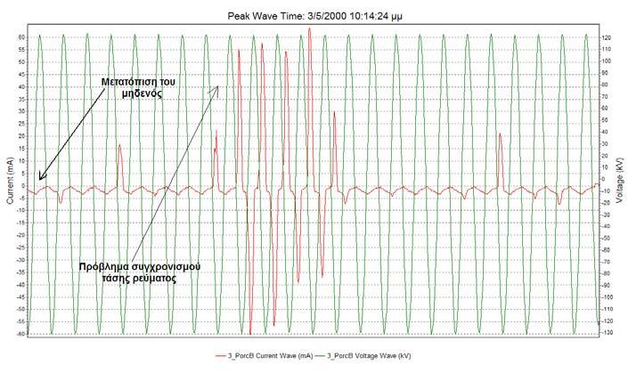 Πανεπιστήμιο Πατρών - Εργαστήριο Υψηλών Τάσεων Σχήμα 4.10 Κυματομορφές του ρεύματος διαρροής και της εφαρμοζόμενης τάσης. Καταγράφεται πρόβλημα συγχρονισμού μεταξύ των δύο.