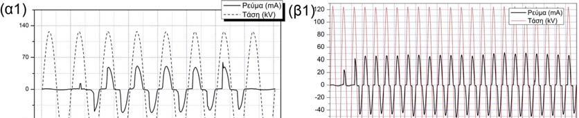 Πανεπιστήμιο Πατρών - Εργαστήριο Υψηλών Τάσεων παρουσιάζεται η V-I χαρακτηριστική για μια τυπική περίοδο του ρεύματος, όταν παρατηρείται η διάσπαση.