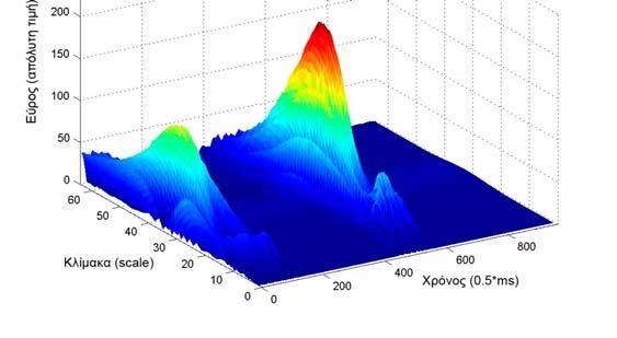 36 Ανάλυση με wavelets για τις