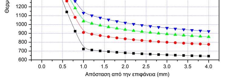 Πανεπιστήμιο Πατρών - Εργαστήριο Υψηλών Τάσεων θερμοκρασίας κατά μήκος αυτής (0mm μέχρι 1mm). Αντίθετα στο εσωτερικό του δοκιμίου (>1mm) η μεταβολή της θερμοκρασίας είναι σχετικά μικρή.