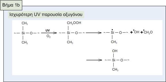 σε UV ακτινοβολία,