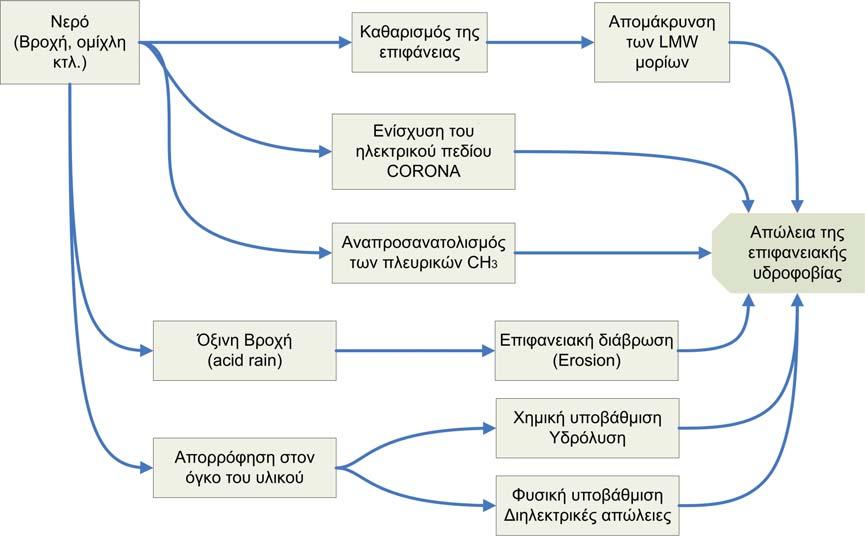 Πανεπιστήμιο Πατρών - Εργαστήριο Υψηλών Τάσεων Το σύνολο των μηχανισμών επίδρασης του νερού στην επιφανειακή υδροφοβία του Silicone Rubber, φαίνεται στο σχήμα 3.13. Σχήμα 3.