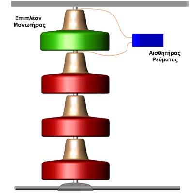 Πανεπιστήμιο Πατρών - Εργαστήριο Υψηλών Τάσεων επιβάλλεται η ροή ρεύματος μέσω του αισθητήρα, ενώ επιπλέον δεν επηρεάζεται η κατανομή της τάσης στον υπό μέτρηση μονωτήρα.