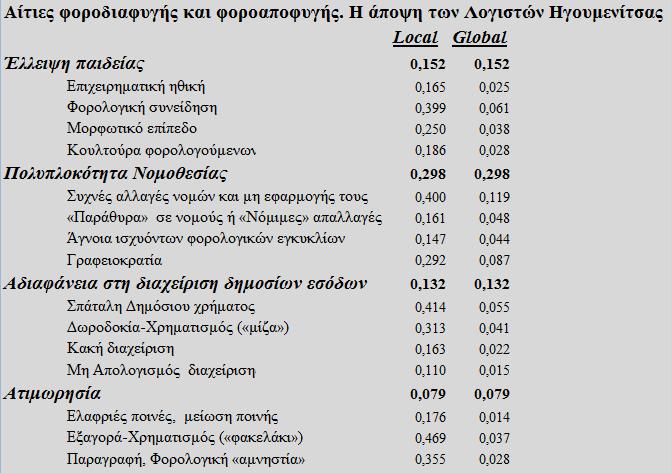 ΒΑΡΤΣΗΣΑ ΤΠΟΚΡΙΣΗΡΙΩΝ Δπηρεηξεκαηηθή εζηθή 0,024 Φνξνινγηθή ζπλείδεζε 0,052 Μνξθσηηθφ επίπεδν 0,088 Κνπιηνχξα θνξνινγνχκελσλ 0,041 πρλέο αιιαγέο λνκψλ θαη κε εθαξκνγήο ηνπο 0,019 «Παξάζπξα» ζε λνκνχο