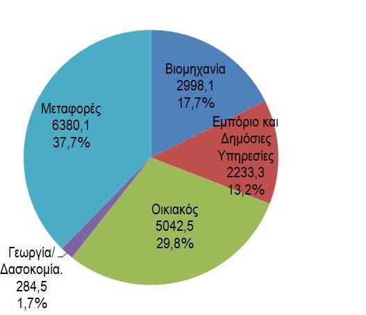 10 Ενεργειακοί έλεγχοι στις μεταφορές 10.1 Γενικά Στο νόμο 4342/2015 έχουν περιληφθεί απαιτήσεις για τον περιορισμό της κατανάλωσης ενέργειας στις μεταφορές αφού από το άρθρο 2 παρ.