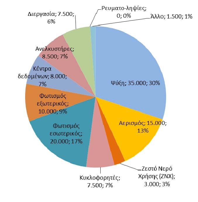 7.6 Εκτίμηση των ετήσιων καταναλώσεων ενέργειας Με βάση τα πρότυπα που δημιουργούνται για τον βαθμό απόδοσης ή την ειδική κατανάλωση ενέργειας, η ετήσια κατανάλωση ενέργειας Ε ετ σε ένα ενεργειακό