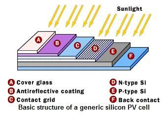 Η παραγωγή ηλεκτρικής ενέργειας με γεννήτριες φωτοβολταϊκών πλαισίων συνοδεύεται από πολλά πλεονεκτήματα, τα σημαντικότερα εκ των οποίων είναι: 1.