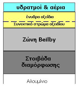 σχηματιστεί μόνο η εξωτερική ζώνη των οξειδίων που γρήγορα θα φτάσει το μέγιστο πάχος.