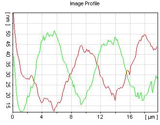 Ra = 430 nm Όπως έχουμε αναφέρει η τραχύτητα τόσο παράλληλα όσο και εγκάρσια στον διαμήκη άξονα ψυχρής έλασης ενδιαφέρει ως προς την ερμηνεία των αποτελεσμάτων της ποτενσιοδυναμικής διάβρωσης, όπου