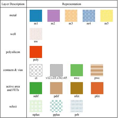 Επίπεδα διεργασίας CMOS Επίπεδο Well (p,n) Active Area (n+,p+) Select (p+,n+) Polysilicon Metal1 Metal2 Contact To Poly Contact