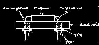 Τυπωµένη πλακέτα µονής όψης (single-sided PCB) Σε µία πλακέτα µονής όψης στις περισσότερες περιπτώσεις όλες οι αγώγιµες διαδροµές τοποθετούνται στην μια πλευρά ενώ τα εξαρτήµατα στην άλλη.