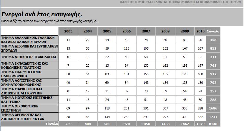 Λέκτορας 2 Τμήμα Οργάνωσης & Διοίκησης Επιχειρήσεων 20 Αναπληρωτής Καθηγητής 3 Αναπληρώτρια Καθηγήτρια 1 Ε.Ε.ΔΙ.Π. 1 Ειδικός Επιστήμονας Π.Δ.407/80 1 Επίκουρη Καθηγήτρια 1 Επίκουρος Καθηγητής 5 Καθηγητής 6 Καθηγήτρια 2 Grand Total 238 Πίνακας γ1 Διδακτικό προσωπικό ανά Τμήμα και ανά κατηγορία (από www.