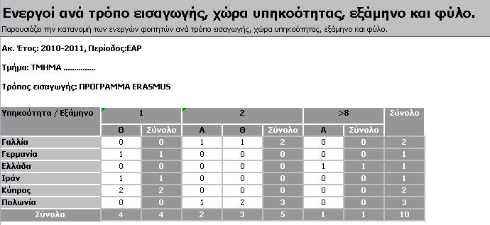 Πίνακας α3 Δείγμα κατανομής αλλοδαπών φοιτητών Αριθμός εισερχομένων φοιτητών ERASMUS: Η πληροφορία αυτή υπάρχει καταχωρισμένη στο σύστημα: Πίνακας α4 Δείγμα κατανομής κατά χώρα υπηκοότητας φοιτητών