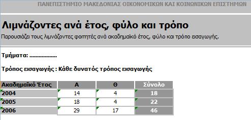σπουδών Λιμνάζοντες φοιτητές Πίνακας β3