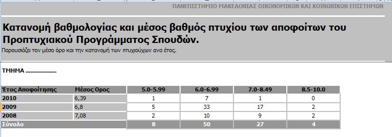 πτυχίου αποφοιτούντων κατ έτος Πίνακας β5