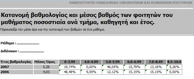 Κατανομή βαθμολογίας κατ έτος Πίνακας β6 Δείγμα κατανομής βαθμολογίας κατ έτος για ένα μάθημα ενός καθηγητή 3.1.