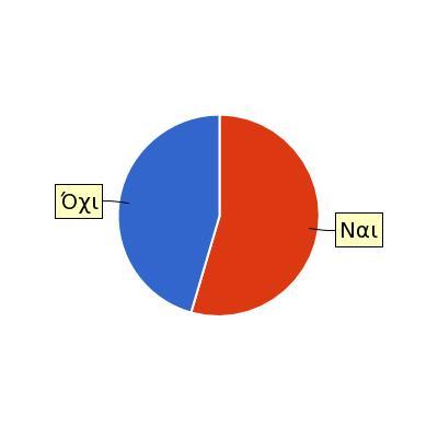 Δόθηκε η δυνατότητα βελτίωσης της εργασίας; 57