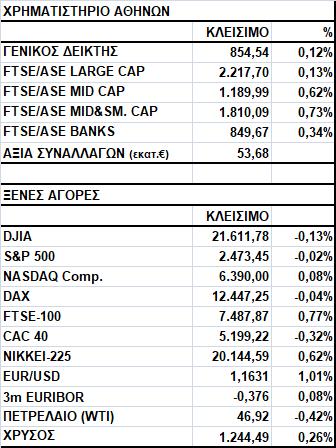 Γενικός Δείκτης Εικόνα Αγοράς Άνοδος στο Χ.Α. Ο Γενικός Δείκτης έκλεισε στις 854,54 μονάδες, σημειώνοντας κέρδη 0,12%.